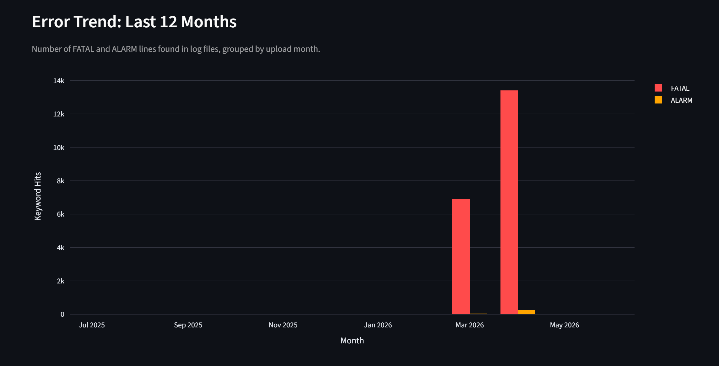 Plotly line chart showing FATAL and ALARM counts per batch over time